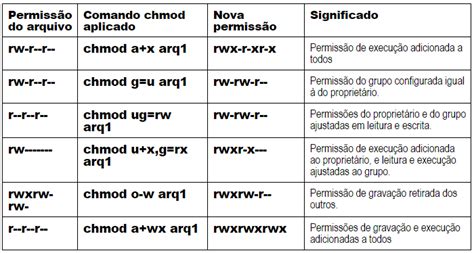 permissões chmod.